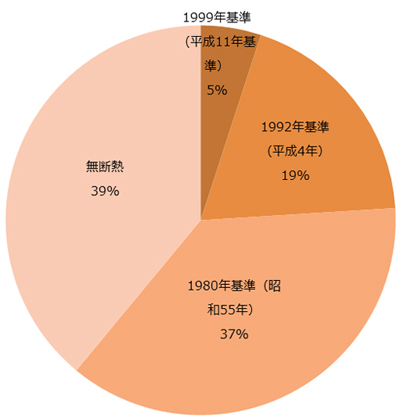 図：日本の住宅の省エネ基準への適合状況