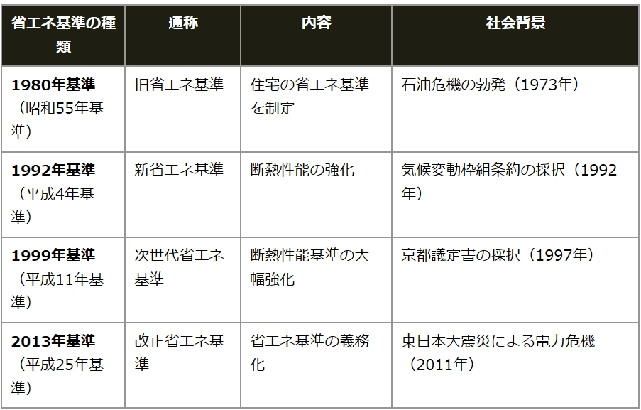 表：省エネ基準の種類と変遷