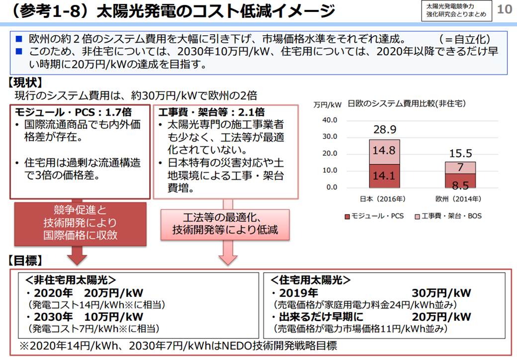 太陽光発電のシステム費用の大幅引き下げを目標とする（出所：経済産業省）