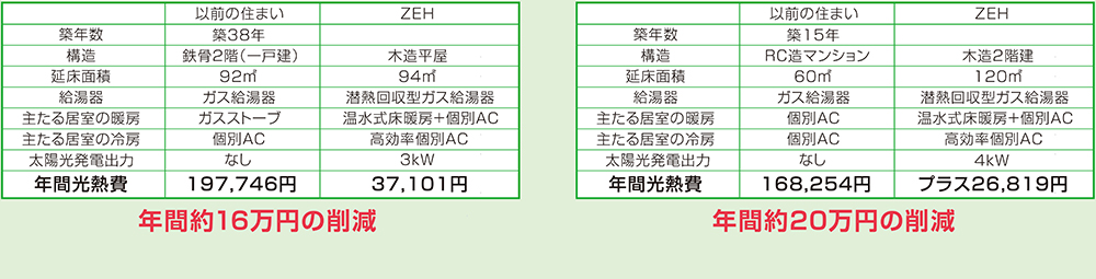 今の住まいからZEHに住み替えた場合の年間光熱費の差額。左が「CASE1」、右が「CASE2」